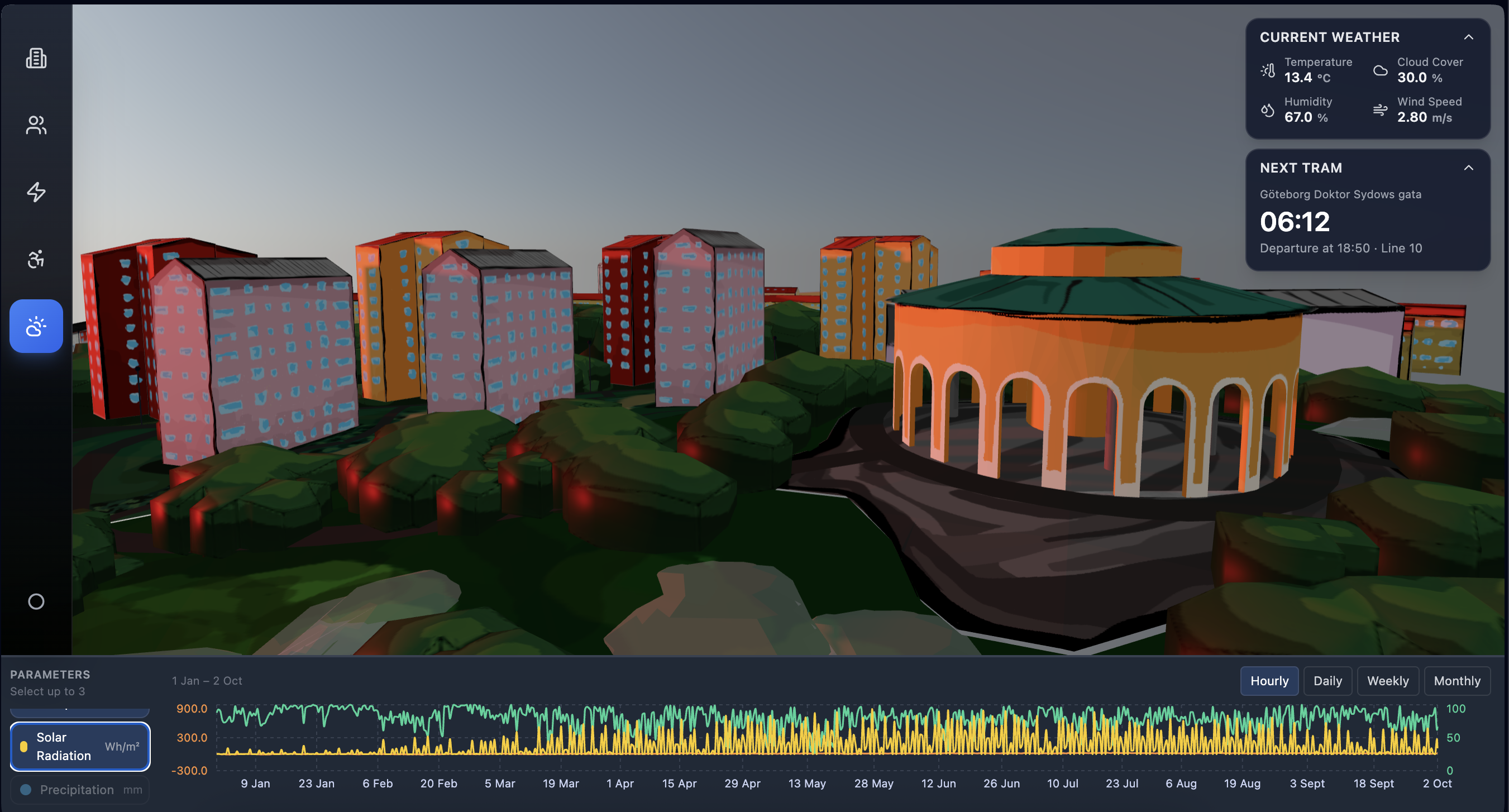TwinCity Weather and Environment